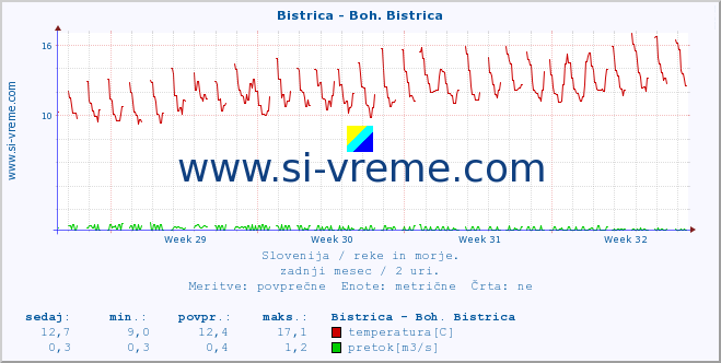 POVPREČJE :: Bistrica - Boh. Bistrica :: temperatura | pretok | višina :: zadnji mesec / 2 uri.