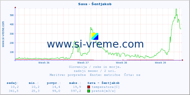 POVPREČJE :: Sava - Šentjakob :: temperatura | pretok | višina :: zadnji mesec / 2 uri.