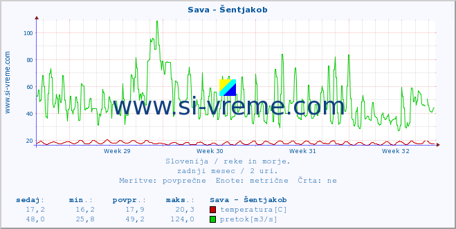 POVPREČJE :: Sava - Šentjakob :: temperatura | pretok | višina :: zadnji mesec / 2 uri.