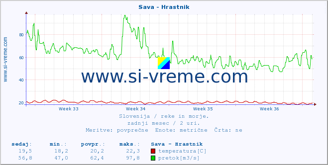 POVPREČJE :: Sava - Hrastnik :: temperatura | pretok | višina :: zadnji mesec / 2 uri.