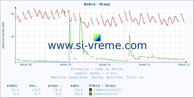 POVPREČJE :: Kokra - Kranj :: temperatura | pretok | višina :: zadnji mesec / 2 uri.