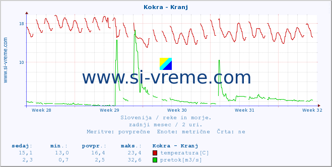 POVPREČJE :: Kokra - Kranj :: temperatura | pretok | višina :: zadnji mesec / 2 uri.