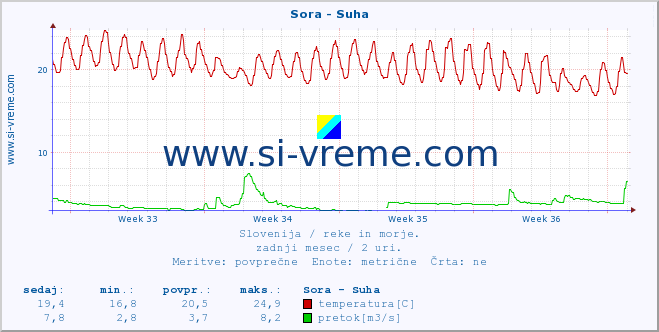 POVPREČJE :: Sora - Suha :: temperatura | pretok | višina :: zadnji mesec / 2 uri.