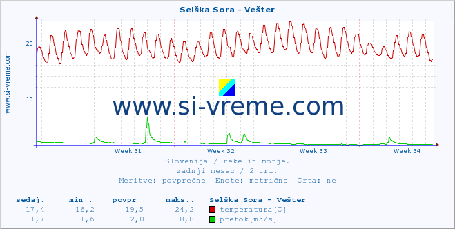 POVPREČJE :: Selška Sora - Vešter :: temperatura | pretok | višina :: zadnji mesec / 2 uri.