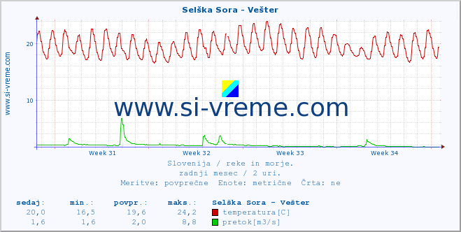 POVPREČJE :: Selška Sora - Vešter :: temperatura | pretok | višina :: zadnji mesec / 2 uri.