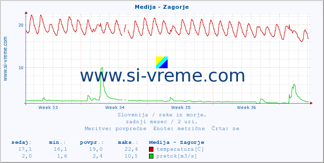 POVPREČJE :: Medija - Zagorje :: temperatura | pretok | višina :: zadnji mesec / 2 uri.