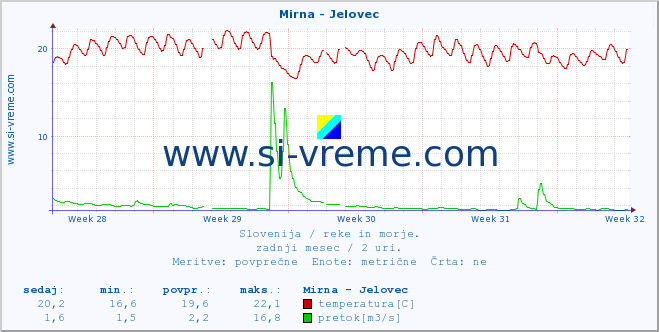 POVPREČJE :: Mirna - Jelovec :: temperatura | pretok | višina :: zadnji mesec / 2 uri.