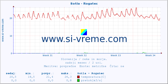 POVPREČJE :: Sotla - Rogatec :: temperatura | pretok | višina :: zadnji mesec / 2 uri.