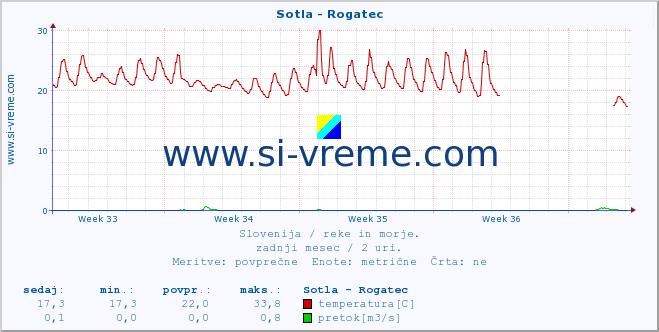 POVPREČJE :: Sotla - Rogatec :: temperatura | pretok | višina :: zadnji mesec / 2 uri.