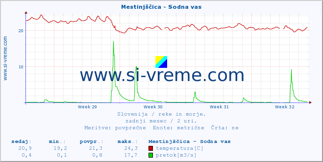 POVPREČJE :: Mestinjščica - Sodna vas :: temperatura | pretok | višina :: zadnji mesec / 2 uri.