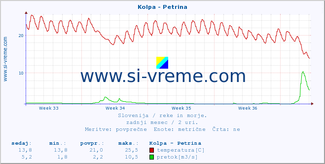 POVPREČJE :: Kolpa - Petrina :: temperatura | pretok | višina :: zadnji mesec / 2 uri.