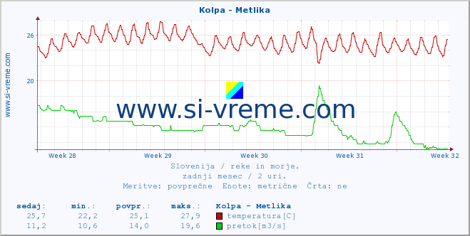 POVPREČJE :: Kolpa - Metlika :: temperatura | pretok | višina :: zadnji mesec / 2 uri.