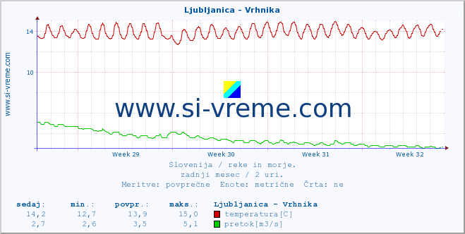 POVPREČJE :: Ljubljanica - Vrhnika :: temperatura | pretok | višina :: zadnji mesec / 2 uri.