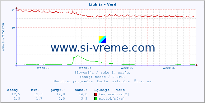 POVPREČJE :: Ljubija - Verd :: temperatura | pretok | višina :: zadnji mesec / 2 uri.