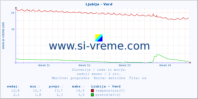 POVPREČJE :: Ljubija - Verd :: temperatura | pretok | višina :: zadnji mesec / 2 uri.