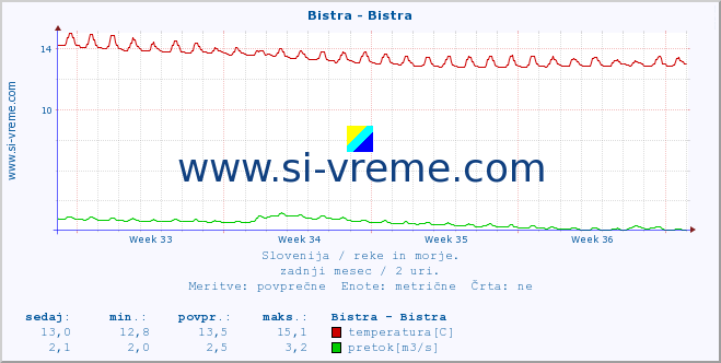 POVPREČJE :: Bistra - Bistra :: temperatura | pretok | višina :: zadnji mesec / 2 uri.