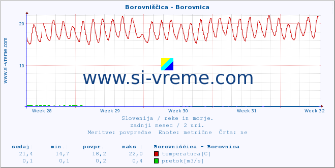 POVPREČJE :: Borovniščica - Borovnica :: temperatura | pretok | višina :: zadnji mesec / 2 uri.