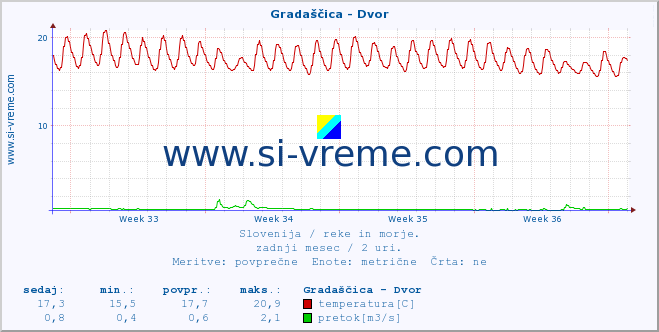 POVPREČJE :: Gradaščica - Dvor :: temperatura | pretok | višina :: zadnji mesec / 2 uri.