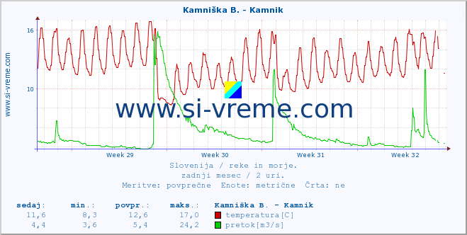 POVPREČJE :: Stržen - Gor. Jezero :: temperatura | pretok | višina :: zadnji mesec / 2 uri.