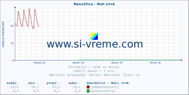 POVPREČJE :: Nanoščica - Mali otok :: temperatura | pretok | višina :: zadnji mesec / 2 uri.