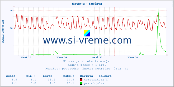 POVPREČJE :: Savinja - Solčava :: temperatura | pretok | višina :: zadnji mesec / 2 uri.