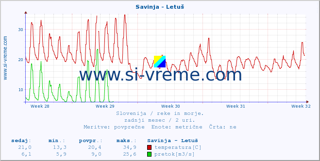 POVPREČJE :: Savinja - Letuš :: temperatura | pretok | višina :: zadnji mesec / 2 uri.