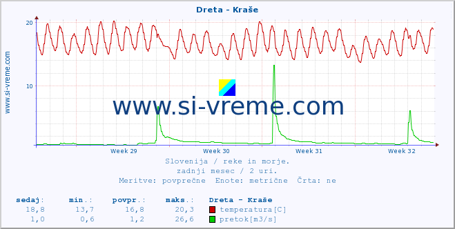 POVPREČJE :: Dreta - Kraše :: temperatura | pretok | višina :: zadnji mesec / 2 uri.