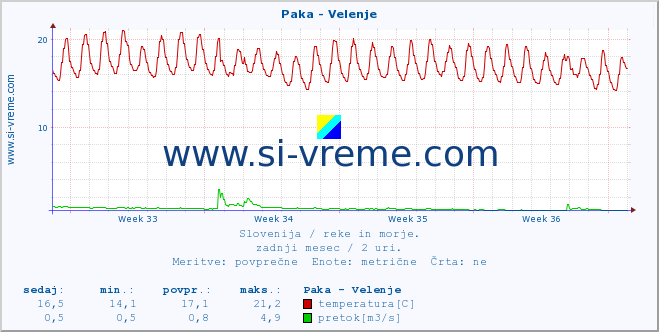 POVPREČJE :: Paka - Velenje :: temperatura | pretok | višina :: zadnji mesec / 2 uri.