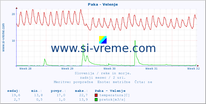 POVPREČJE :: Paka - Velenje :: temperatura | pretok | višina :: zadnji mesec / 2 uri.