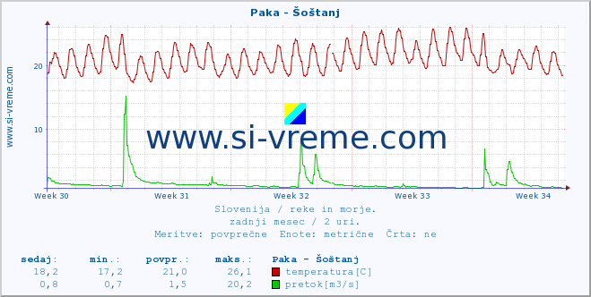 POVPREČJE :: Paka - Šoštanj :: temperatura | pretok | višina :: zadnji mesec / 2 uri.