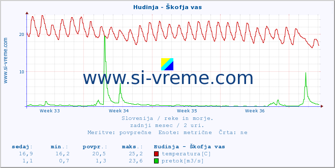 POVPREČJE :: Hudinja - Škofja vas :: temperatura | pretok | višina :: zadnji mesec / 2 uri.