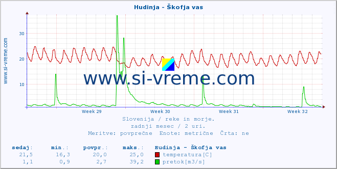 POVPREČJE :: Hudinja - Škofja vas :: temperatura | pretok | višina :: zadnji mesec / 2 uri.