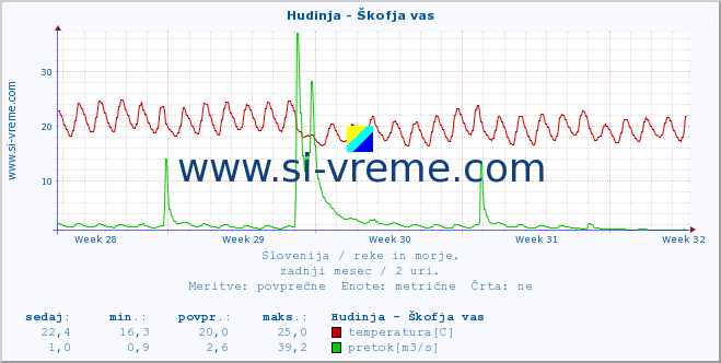 POVPREČJE :: Hudinja - Škofja vas :: temperatura | pretok | višina :: zadnji mesec / 2 uri.