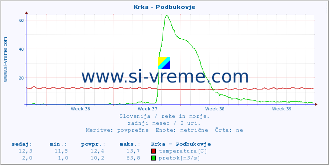 POVPREČJE :: Krka - Podbukovje :: temperatura | pretok | višina :: zadnji mesec / 2 uri.