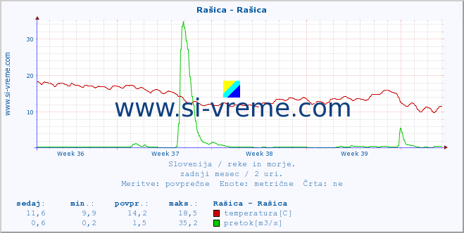 POVPREČJE :: Rašica - Rašica :: temperatura | pretok | višina :: zadnji mesec / 2 uri.