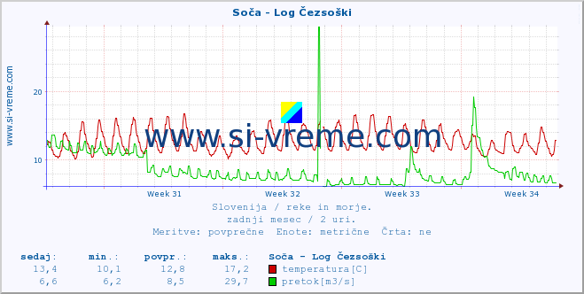 POVPREČJE :: Soča - Log Čezsoški :: temperatura | pretok | višina :: zadnji mesec / 2 uri.