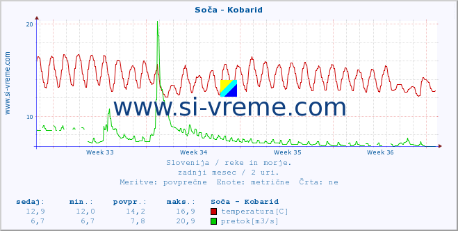 POVPREČJE :: Soča - Kobarid :: temperatura | pretok | višina :: zadnji mesec / 2 uri.