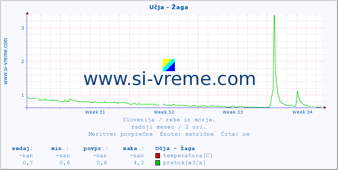 POVPREČJE :: Učja - Žaga :: temperatura | pretok | višina :: zadnji mesec / 2 uri.