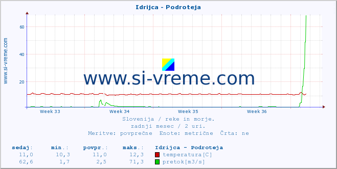 POVPREČJE :: Idrijca - Podroteja :: temperatura | pretok | višina :: zadnji mesec / 2 uri.