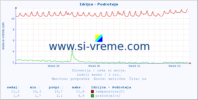 POVPREČJE :: Idrijca - Podroteja :: temperatura | pretok | višina :: zadnji mesec / 2 uri.