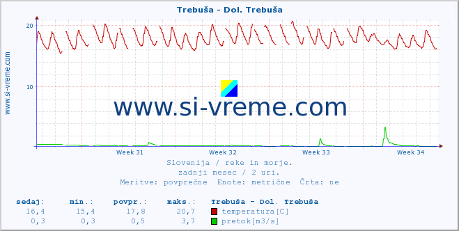 POVPREČJE :: Trebuša - Dol. Trebuša :: temperatura | pretok | višina :: zadnji mesec / 2 uri.