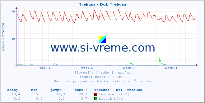 POVPREČJE :: Trebuša - Dol. Trebuša :: temperatura | pretok | višina :: zadnji mesec / 2 uri.