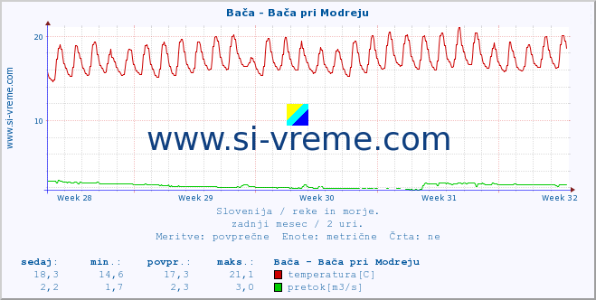 POVPREČJE :: Bača - Bača pri Modreju :: temperatura | pretok | višina :: zadnji mesec / 2 uri.