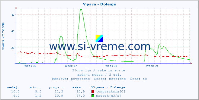 POVPREČJE :: Vipava - Dolenje :: temperatura | pretok | višina :: zadnji mesec / 2 uri.