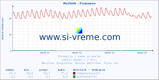 POVPREČJE :: Močilnik - Podnanos :: temperatura | pretok | višina :: zadnji mesec / 2 uri.