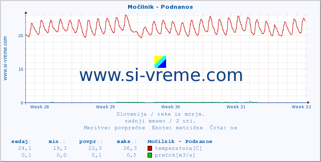 POVPREČJE :: Močilnik - Podnanos :: temperatura | pretok | višina :: zadnji mesec / 2 uri.