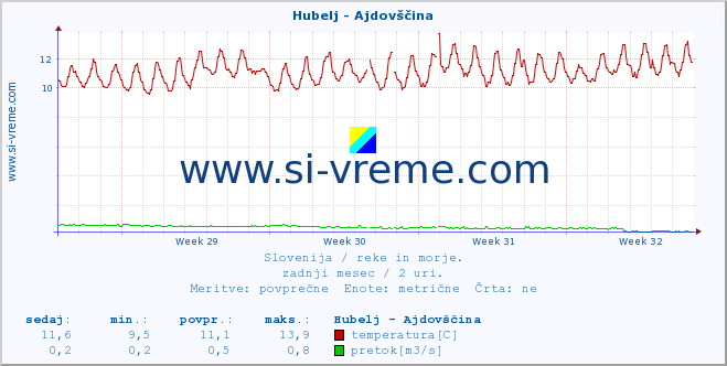 POVPREČJE :: Hubelj - Ajdovščina :: temperatura | pretok | višina :: zadnji mesec / 2 uri.