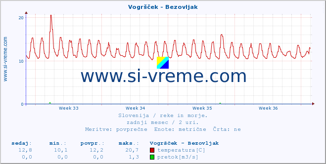 POVPREČJE :: Vogršček - Bezovljak :: temperatura | pretok | višina :: zadnji mesec / 2 uri.