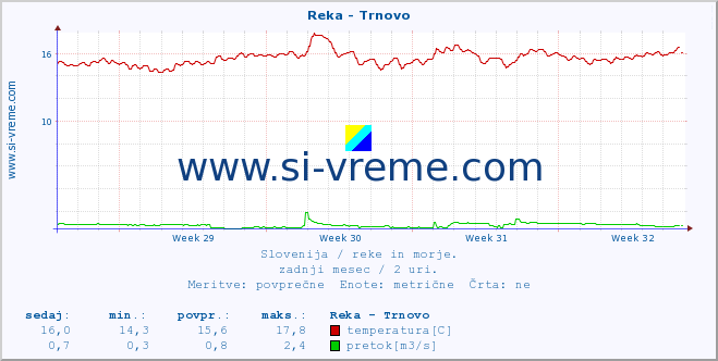 POVPREČJE :: Reka - Trnovo :: temperatura | pretok | višina :: zadnji mesec / 2 uri.