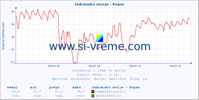 POVPREČJE :: Jadransko morje - Koper :: temperatura | pretok | višina :: zadnji mesec / 2 uri.